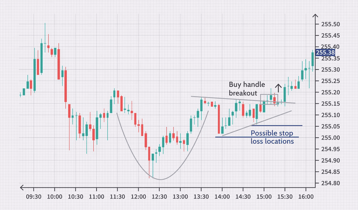 Examples of stock price patterns. Cup and handles