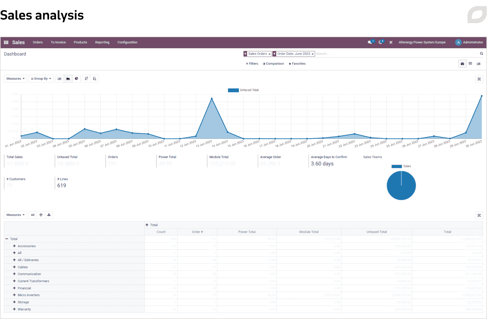 Sales analysis