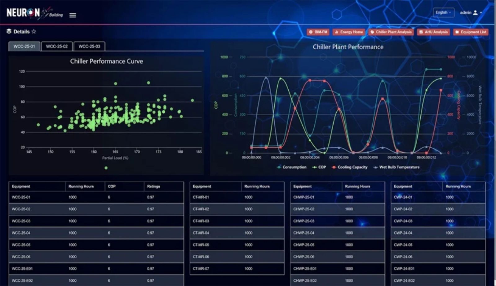 Arup Neuron’s historical data analysis