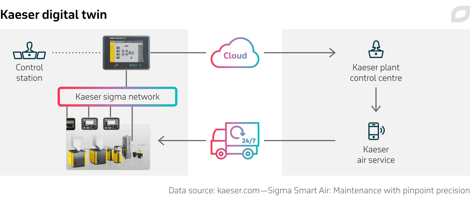 Kaeser digital twin