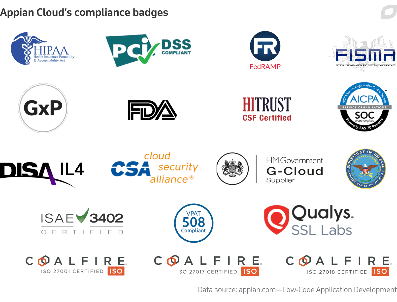 Appian Cloud’s compliance badges