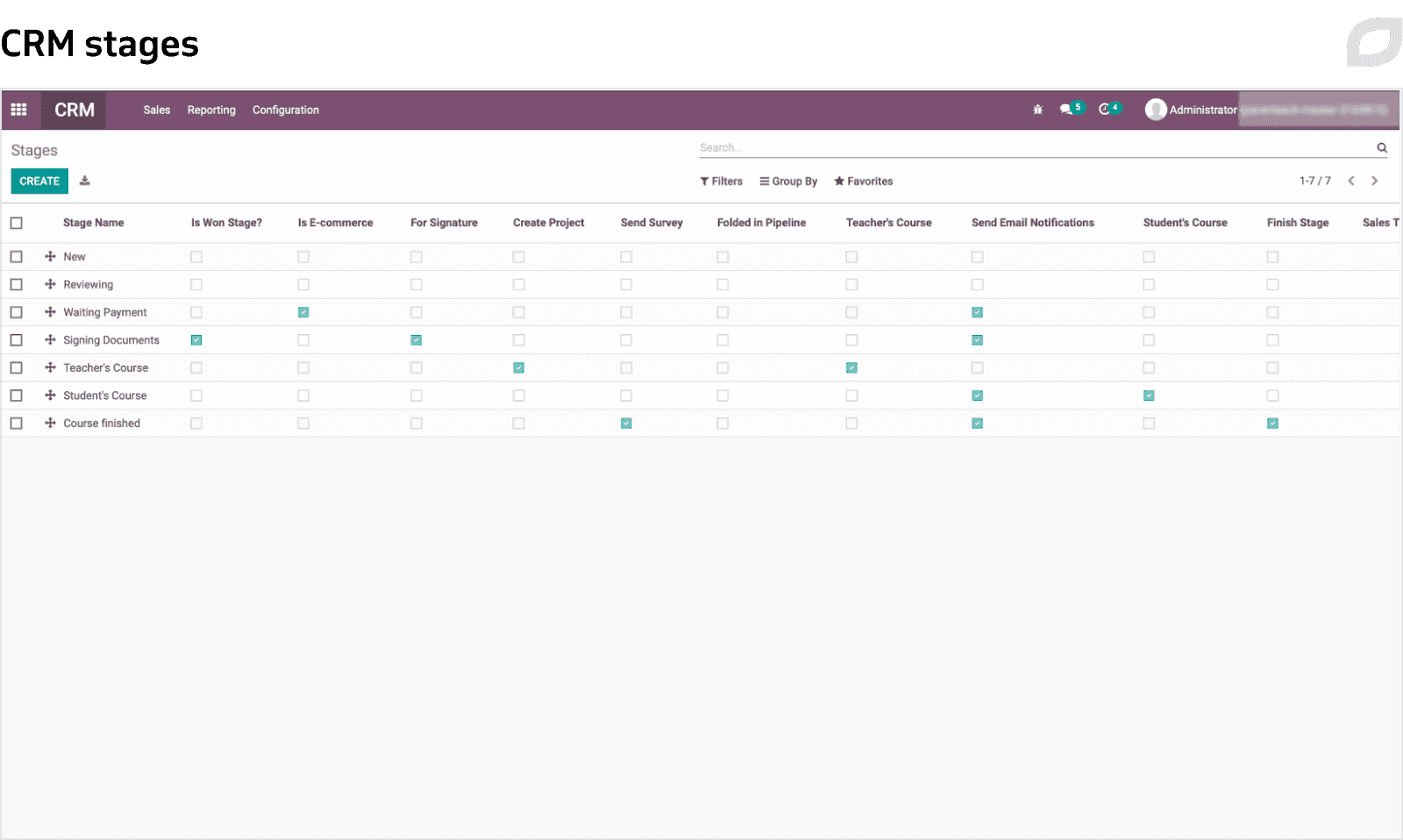 CRM stages