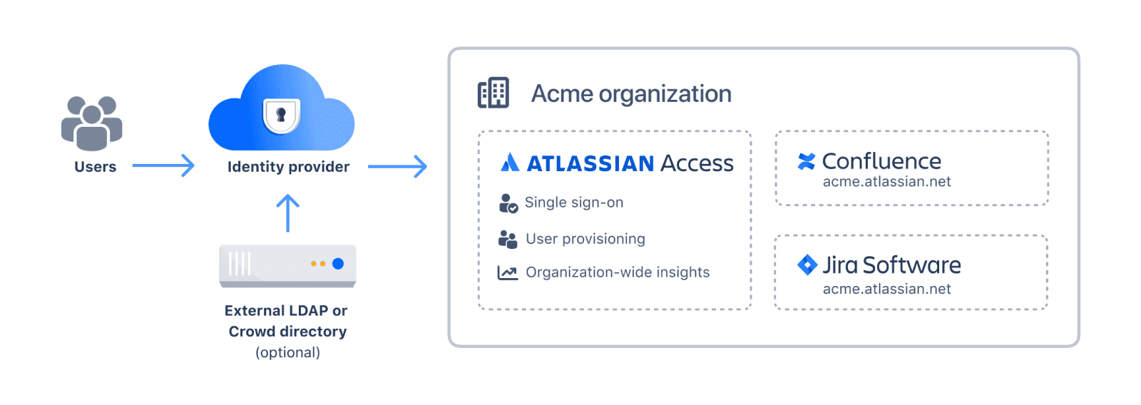 Atlassian Access