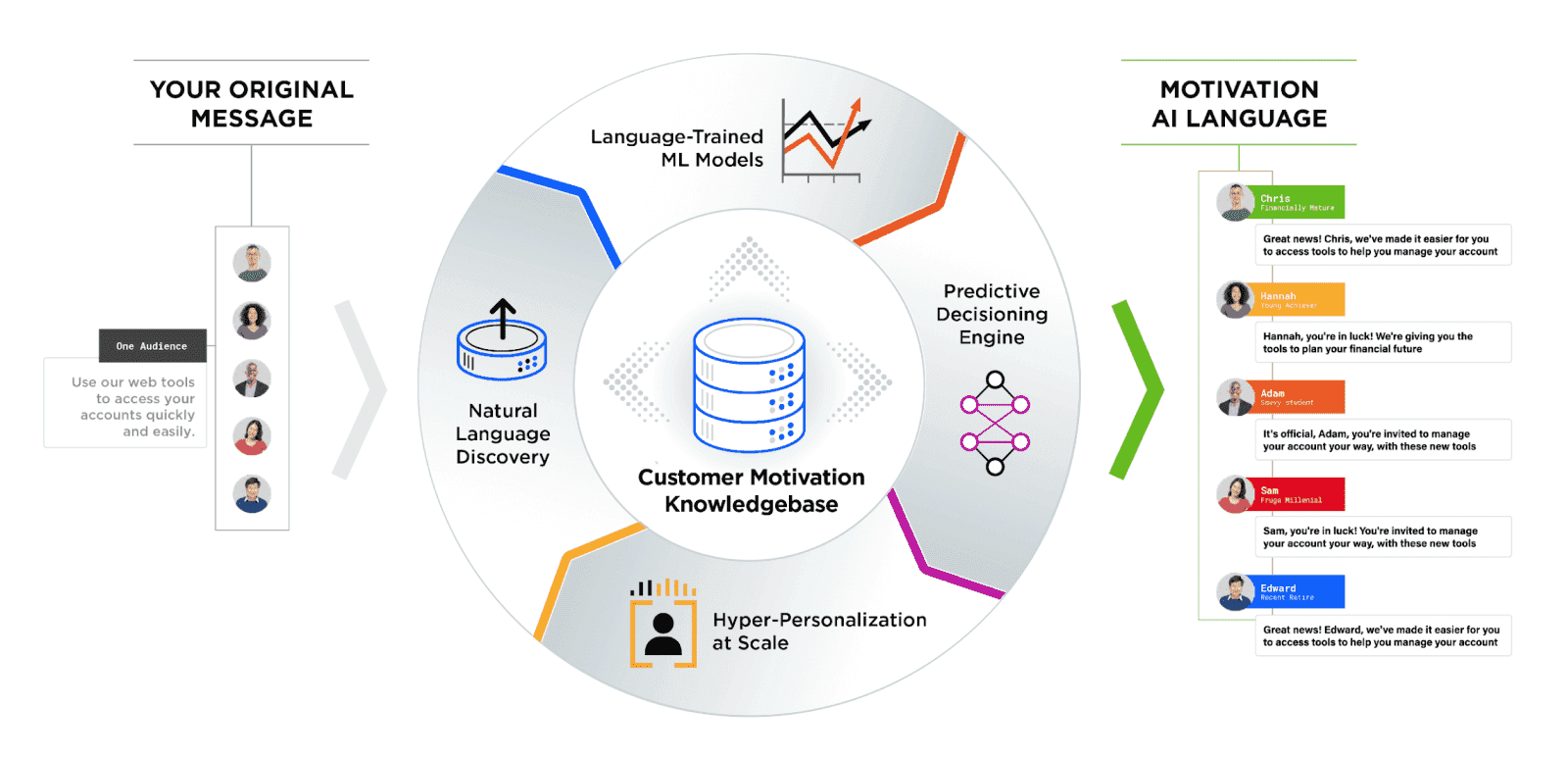 Persado Motivation AI framework