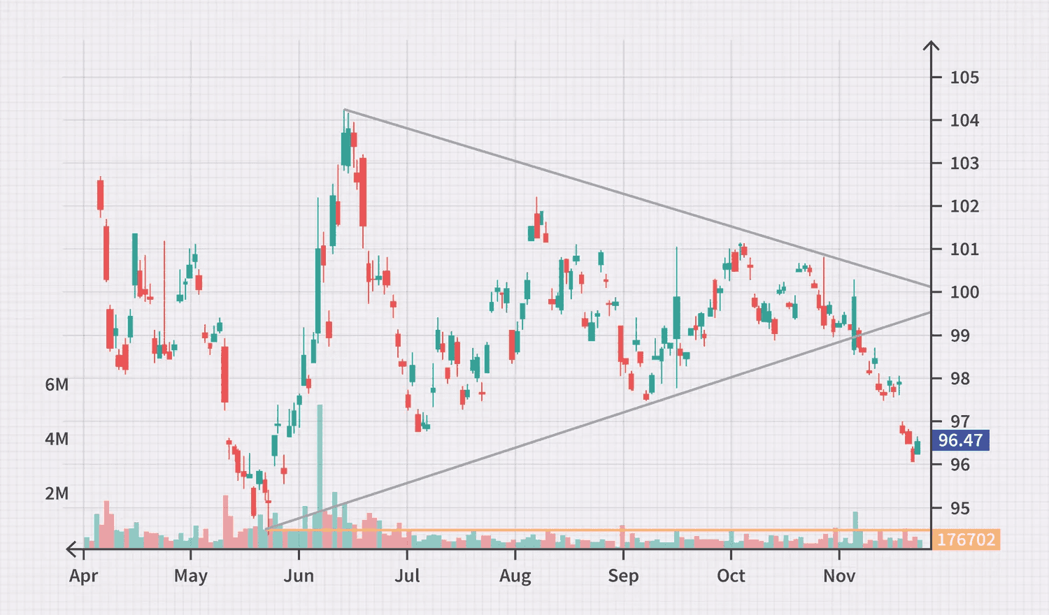 Examples of stock price patterns. Symmetrical triangle